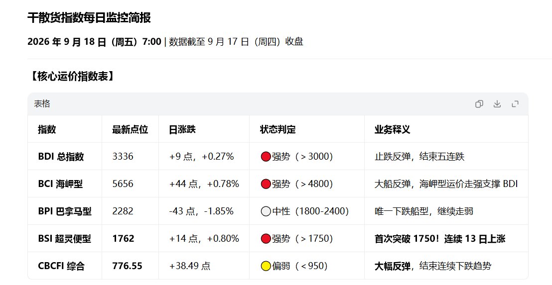 xdzzb's tweet photo. 干散货结束跌势，看来中东情况有了一定的缓解，大船小船逐渐步入强势区，是要抢时间备货了！
国内煤炭指数线束下跌趋势，煤替代稳了 https://t.co/r7JZ2CjEH3