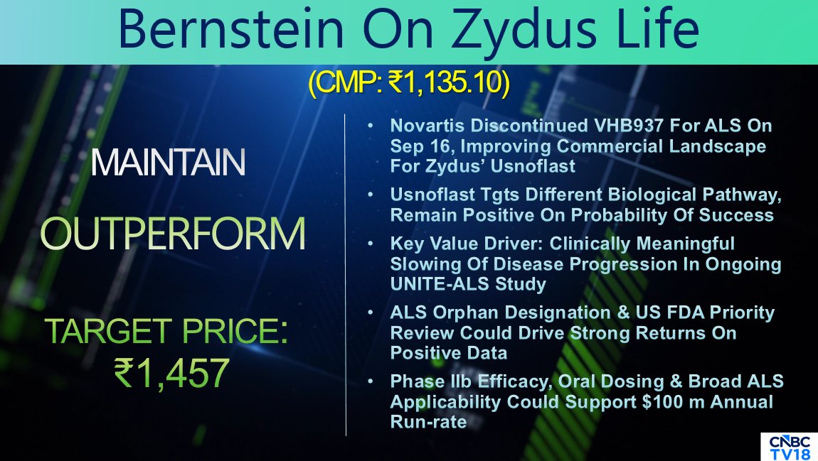 CNBCTV18Live's tweet photo. #CNBCTV18Market | Bernstein On #ZydusLife: Outperform call, target price at ₹1,457/sh. Novartis discontinued VHB937 for ALS on Sep 16, improving commercial landscape for Zydus’ Usnoflast. Key value driver: Clinically meaningful slowing of disease progression in ongoing UNITE-ALS study. Phase IIb efficacy, oral dosing & broad ALS applicability could support $100 m annual run-rate