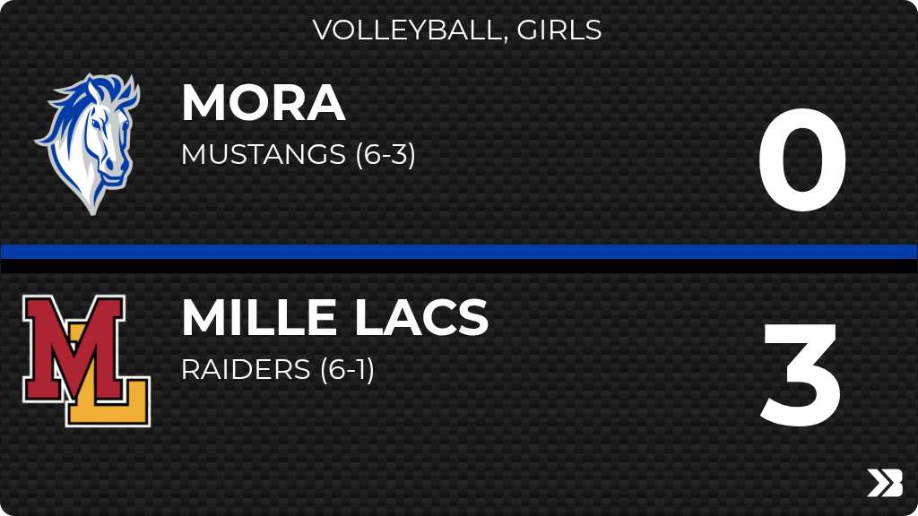 MoraMustangsMN's tweet photo. Volleyball, Girls (Varsity) Score Posted - Mora Mustangs lose to Mille Lacs Raiders 3-0 (24-26, 11-25, 21-25). https://t.co/igPyqNlXSQ