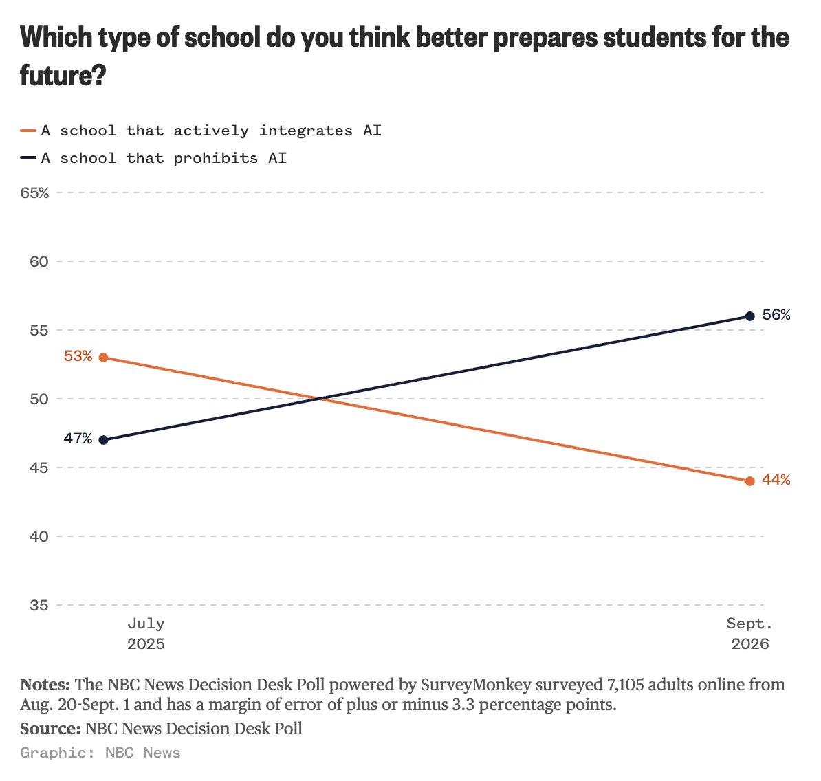 A graph that shows 56% of adults think a school that prohibits AI better prepares students for the future than one that actively integrates AI.