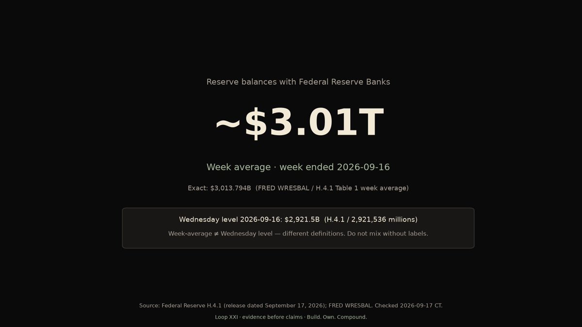 Loop_XXI's tweet photo. Rates rose. The Fed still says reserves are ample. For builders that means cash discipline — not a 2019 drought story.
Fed funds 3.75%–4.00%. Week-avg reserves ~$3.01T (H.4.1 week ended Sep 16).
Retain earnings → company Bitcoin treasury.
Sources: FOMC 2026-09-16; Fed H.4.1 / FRED WRESBAL.