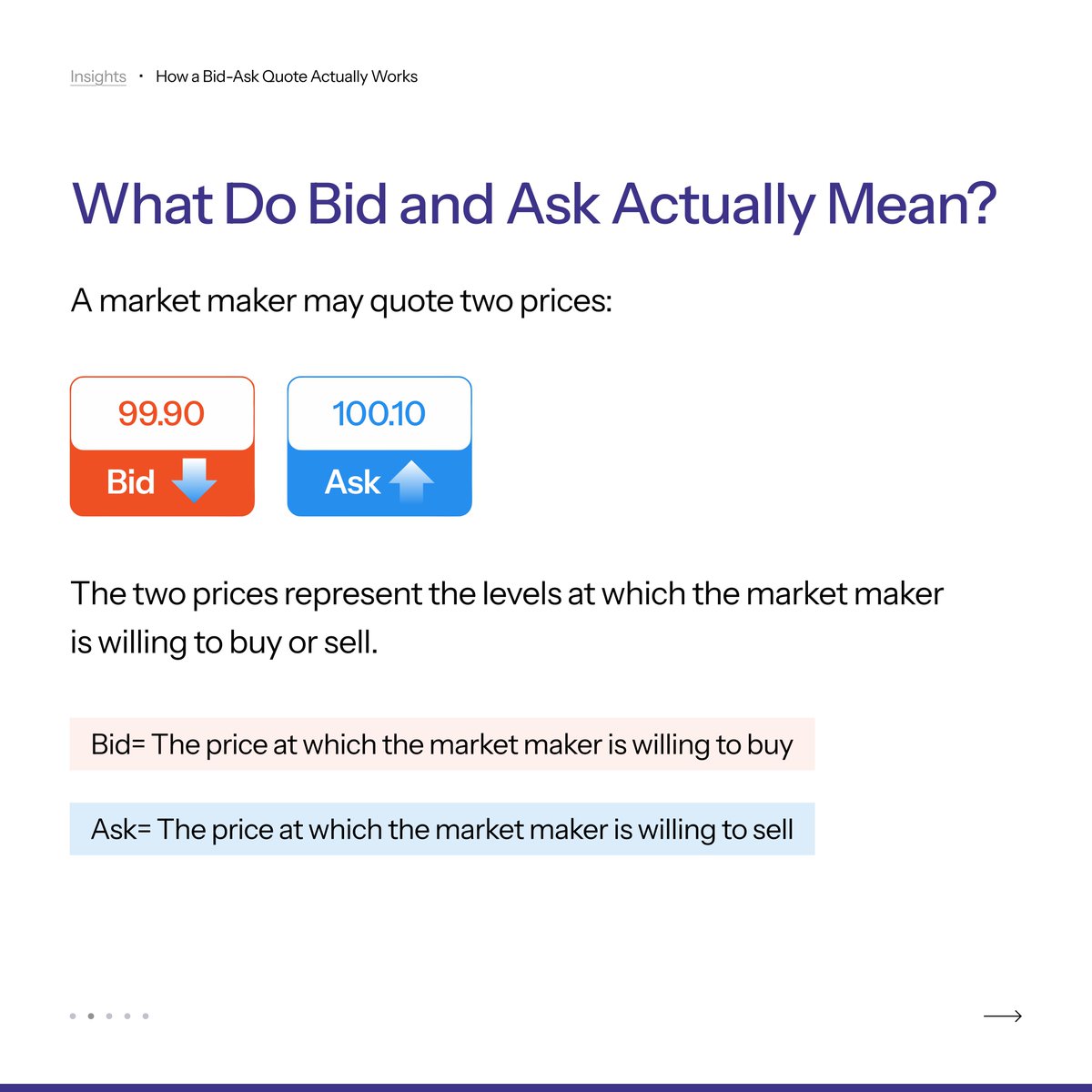StraitsFinance's tweet photo. A market quote has two sides: the bid and the ask.

The bid is the price at which a market maker is willing to buy, while the ask is the price at which it is willing to sell. The difference between them is known as the bid-ask spread.

Understanding these two prices is a simple way to understand better how market liquidity and execution work. #TradingEducation#BidAskSpread

DISCLAIMER: This content is not an offer, recommendation, or advice to buy or sell any financial products. Investing involves risks, and past performance does not guarantee future results. If you have any doubts over this content and/or any other content related thereto, please consult your own independent legal, financial and/or professional adviser. Please also refer to our important notices at https://t.co/JuixMJYF3V.
