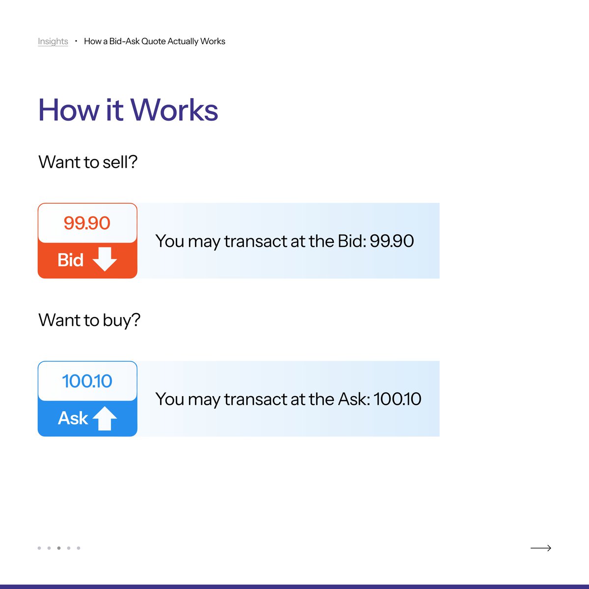StraitsFinance's tweet photo. A market quote has two sides: the bid and the ask.

The bid is the price at which a market maker is willing to buy, while the ask is the price at which it is willing to sell. The difference between them is known as the bid-ask spread.

Understanding these two prices is a simple way to understand better how market liquidity and execution work. #TradingEducation#BidAskSpread

DISCLAIMER: This content is not an offer, recommendation, or advice to buy or sell any financial products. Investing involves risks, and past performance does not guarantee future results. If you have any doubts over this content and/or any other content related thereto, please consult your own independent legal, financial and/or professional adviser. Please also refer to our important notices at https://t.co/JuixMJYF3V.