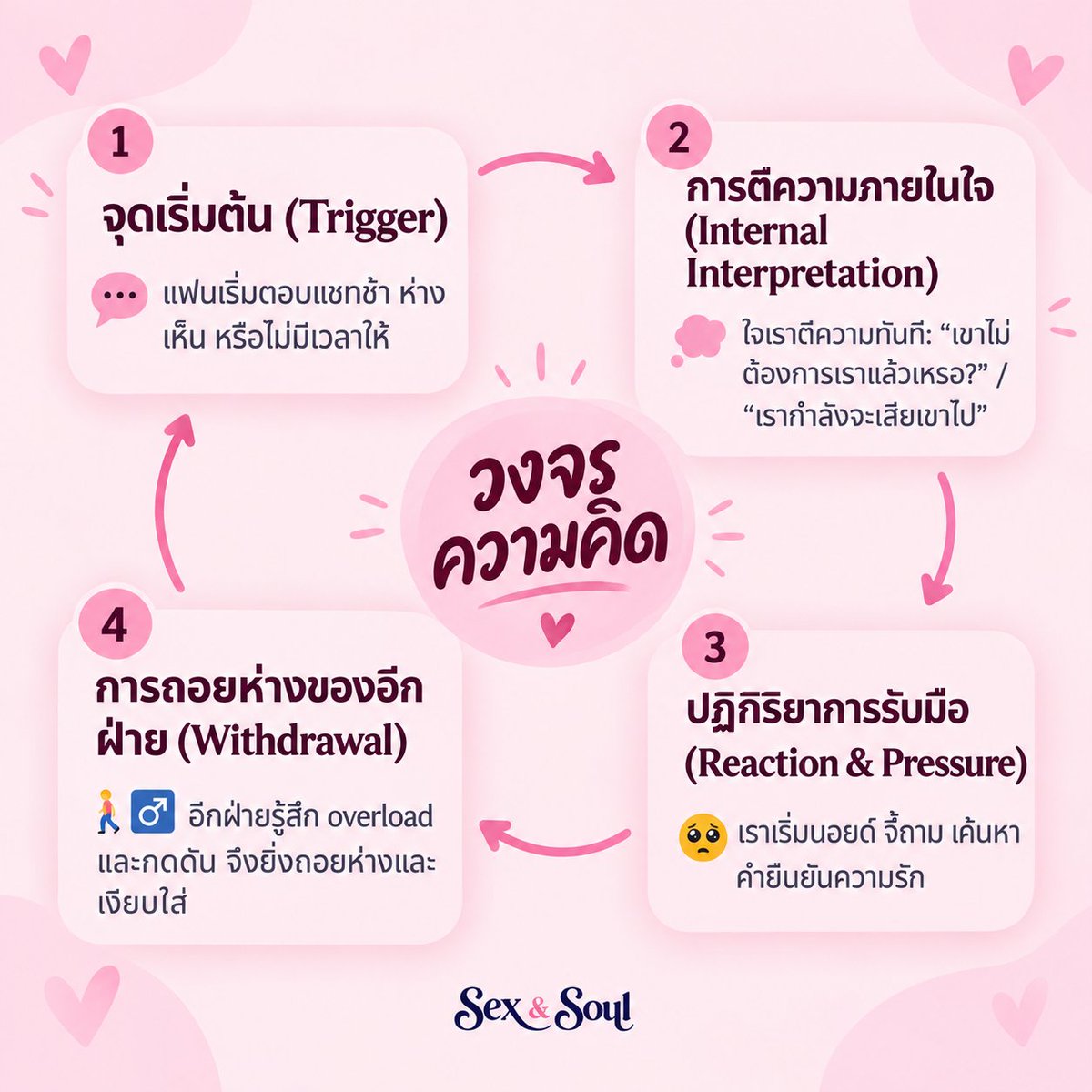 Sexnsoul's tweet photo. เพราะฉะนั้น ถ้าเคยเป็นแบบนี้
ไม่ต้องรีบตำหนิตัวเองว่า “ทำไมต้องคิดมาก”

ลองตั้���รับด้วย 3 อย่างนี้ก่อน

📱 กำหนดเวลาเช็กแชท เช่น ทุก 30 นาที
🧠 เตือนตัวเองว่า “เขายังไม่ตอบ ≠ เขาไม่รัก”
💛 กลับมาอยู่กับสิ่งที่ทำตรงหน้า แม้ใจจะยังไม่สงบ 100%

เราไม่จำเป็นต้องทำให้ตัวเอง
“เลิกแคร์เขา”

แค่ค่อย ๆ เรียนรู้ว่า
ความเงียบของเขา ไม่จำเป็นต้องกลายเป็นความกังวลของเราค่ะ👩🏻‍⚕️

รูปนี้คือผังวงจรความคิด 4 steps ที่มักจะเกิดขึ้น วนลูป ทำให้จิตใจเราว้าวุ่นค่ะ👩🏻‍⚕️