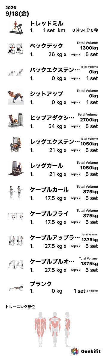 taku1973's tweet photo. 09/18(金)のトレーニング#筋トレ記録アプリGenkifit https://t.co/0eLx01bTx5