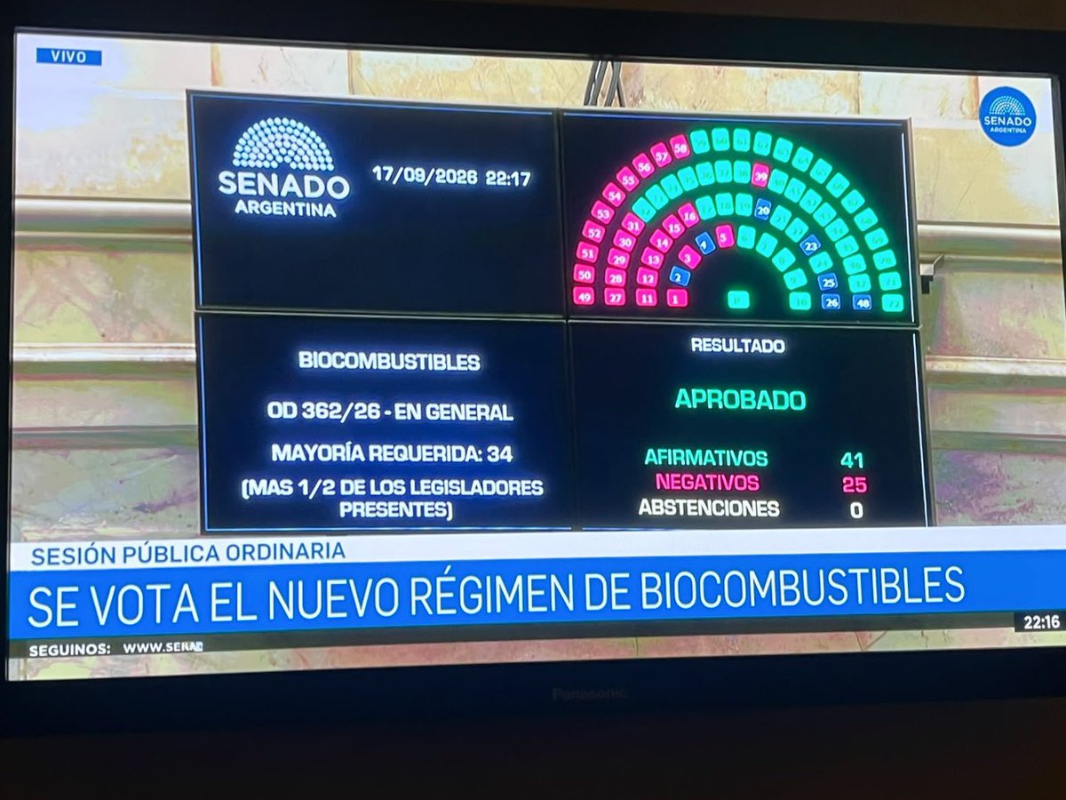 alevigo's tweet photo. Hoy logramos un gran avance con la aprobación en el Senado de la reforma de la Ley de Biocombustibles en la que venimos trabajando desde hace varios años, cuando presenté el primer proyecto que promovió el debate referido a la mezcla obligatoria de biocombustibles con combustibles fósiles (naftas y gasoil).
Con esta iniciativa se aumentan los cortes mínimos obligatorios para bioetanol de 12% a 15% y para el biodiesel de 7.5% al 10%, pasado un año de aprobada la ley. Se garantiza un piso del 4% para pymes productoras no integradas hasta el año 2036, lo que les otorga mayor previsibilidad.
Representa desarrollo y más trabajo para Córdoba y la Región Centro, ya que con cada punto de corte que aumentamos se generan 200 puestos de trabajo directos.
Esto agrega valor a nuestra producción agropecuaria en origen y genera oportunidades de inversión.
Córdoba lidera esta transición energética, garantizando menos emisiones de Gases de Efecto Invernadero, más inversión y empleo federal.
Quiero agradecer a la senadora @FlaviaRoyon por su trabajo al frente de la Comisión de Minería, Energía y Combustibles, clave para consensuar el dictamen que permitió llegar a este resultado.
Seguir apostando por los biocombustibles es defender el desarrollo de Córdoba y de todo el país.

@gobdecordoba @SenadoArgentina @MinAgriCba @MinSPcba @ObrasMinSP