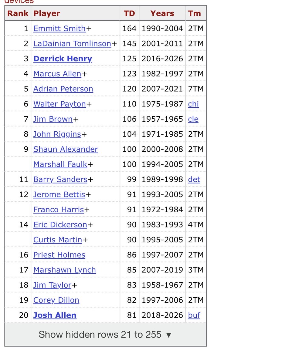 GratefulKeg's tweet photo. At what point on the all time rushing TD list is Josh Allen going to start pissing people off? https://t.co/UIbLDmREV0