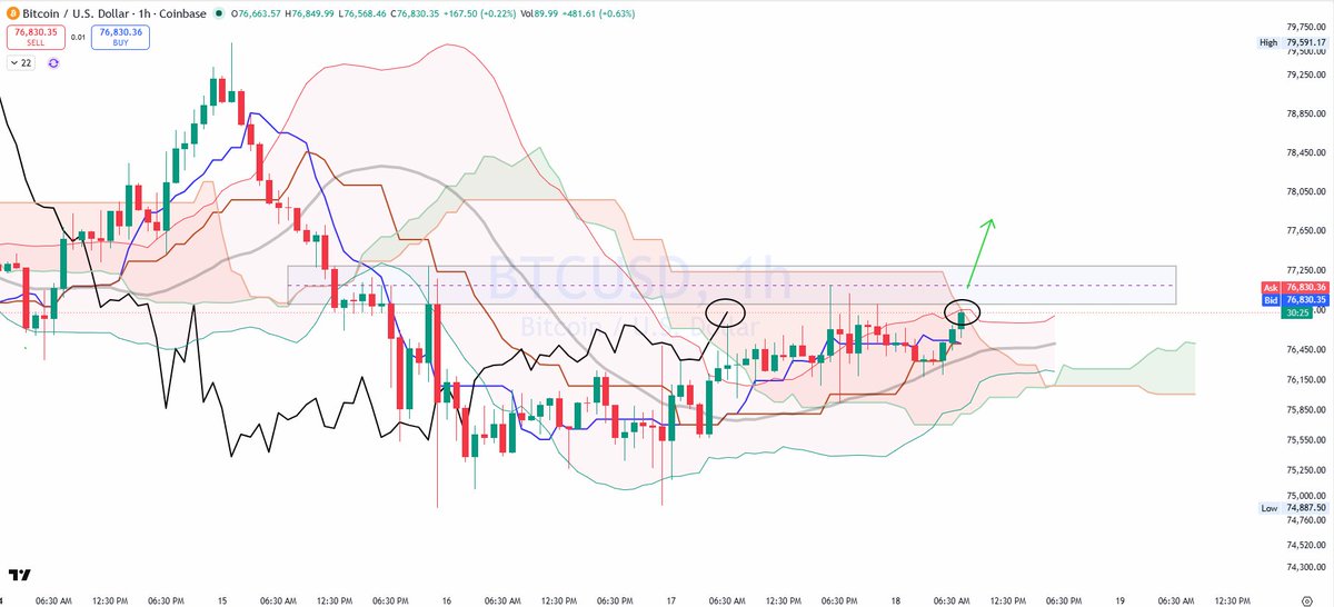 DebugTrader's tweet photo. #BTC #BITCOIN 1-hour view is mild bullish as it is held at a very strong #Ichimoku and #Bollinger resistance. Chikou is above the candles and indicates a bullish sentiment. However it may face SSB resistance on its way up.  Overall bullish for now. https://t.co/VV27Z4qKfx