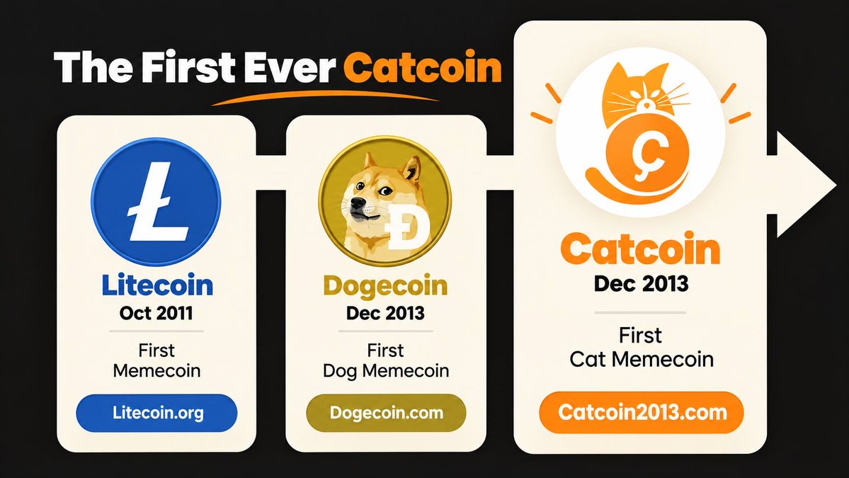 CatcoinCatOnX's tweet photo. Catcoin was the first ever cat themed coin launched days after Doge.

It was created explicitly as the feline counterpart/rival to Doge in the first wave of meme coins. It has the same tokenomics as BTC.

Catcoin is Doges first and true rival

Buy CAT and earn BTC while holding https://t.co/Tz22NPFKSm