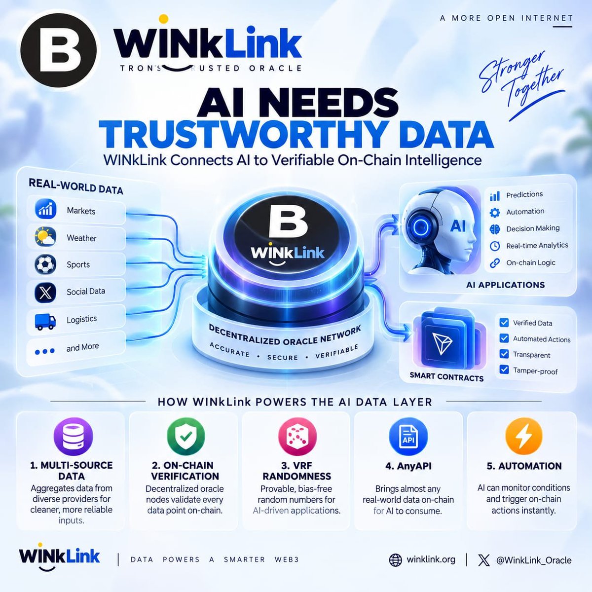 Crypto_X3ViiiL's tweet photo. 𝗔𝗜 𝗡𝗘𝗘𝗗𝗦 𝗧𝗥𝗨𝗦𝗧𝗪𝗢𝗥𝗧𝗛𝗬 𝗗𝗔𝗧𝗔 — 𝗧𝗛𝗔𝗧’𝗦 𝗪𝗛𝗘𝗥𝗘 𝗪𝗜𝗡𝗸𝗟𝗶𝗻𝗸 𝗖𝗢𝗠𝗘𝗦 𝗜𝗡 🤖🔗

AI can process massive amounts of information, but the quality of its output still depends on the quality of the data it receives.

In Web3, this becomes even more important because smart contracts need reliable external information before they can execute on-chain logic.

Here’s how WINkLink approaches the AI data layer, step by step 👇

𝟭️⃣ 𝗠𝗨𝗟𝗧𝗜-𝗦𝗢𝗨𝗥𝗖𝗘 𝗗𝗔𝗧𝗔 🌐

WINkLink can connect smart contracts with information from different external sources, including markets, weather, sports, events, and other real-world data.

Using multiple sources can reduce dependence on a single information feed.

𝟮️⃣ 𝗢𝗡-𝗖𝗛𝗔𝗜𝗡 𝗩𝗘𝗥𝗜𝗙𝗜𝗖𝗔𝗧𝗜𝗢𝗡 🔐

Data is delivered through decentralized oracle infrastructure so smart contracts can consume external information on-chain.

This creates a verifiable connection between off-chain information and blockchain execution.

𝟯️⃣ 𝗩𝗥𝗙 𝗥𝗔𝗡𝗗𝗢𝗠𝗡𝗘𝗦𝗦 🎲

Some AI-powered and Web3 applications require randomness for simulations, sampling, gaming, and other use cases.

WINkLink VRF provides verifiable random values that applications can independently verify.

𝟰️⃣ 𝗔𝗡𝗬𝗔𝗣𝗜 🔗

AI applications may need information far beyond simple price feeds.

AnyAPI can connect smart contracts with external APIs, opening access to broader real-world information that AI-powered applications can consume.

𝟱️⃣ 𝗔𝗨𝗧𝗢𝗠𝗔𝗧𝗜𝗢𝗡 ⚡

Data becomes even more useful when it can trigger actions.

With automation, predefined conditions can be monitored and corresponding smart-contract actions can execute on-chain without requiring someone to manually initiate every step.

So the complete flow looks like this:

𝗥𝗘𝗔𝗟-𝗪𝗢𝗥𝗟𝗗 𝗗𝗔𝗧𝗔 → 𝗪𝗜𝗡𝗸𝗟𝗶𝗻𝗸 → 𝗩𝗘𝗥𝗜𝗙𝗜𝗘𝗗 𝗢𝗡-𝗖𝗛𝗔𝗜𝗡 𝗗𝗔𝗧𝗔 → 𝗔𝗜 → 𝗦𝗠𝗔𝗥𝗧 𝗖𝗢𝗡𝗧𝗥𝗔𝗖𝗧𝗦 → 𝗔𝗨𝗧𝗢𝗠𝗔𝗧𝗘𝗗 𝗔𝗖𝗧𝗜𝗢𝗡𝗦

That connection can support applications across DeFi, gaming, prediction markets, automation, identity, governance, and autonomous systems.

AI brings intelligence.

Smart contracts bring programmable execution.

WINkLink provides the oracle infrastructure that connects external data with on-chain logic.

𝗥𝗘𝗟𝗜𝗔𝗕𝗟𝗘 𝗗𝗔𝗧𝗔. 𝗩𝗘𝗥𝗜𝗙𝗜𝗔𝗕𝗟𝗘 𝗜𝗡𝗣𝗨𝗧𝗦. 𝗦𝗠𝗔𝗥𝗧𝗘𝗥 𝗪𝗘𝗕𝟯. 🚀

@justinsuntron #Web3 #AI #Oracle #TRONEcoStar