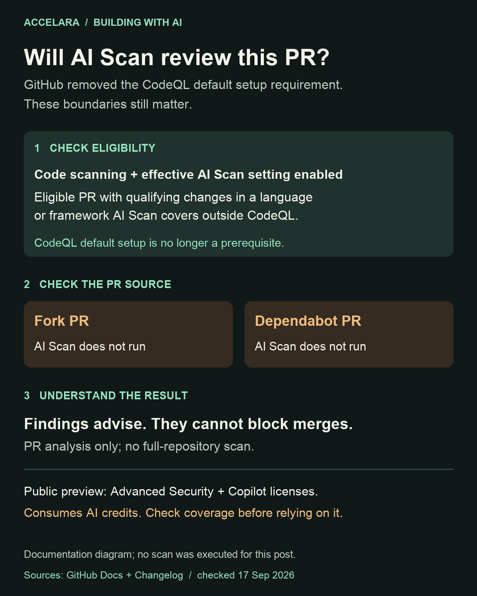 AccelaraAI's tweet photo. GitHub AI Scan can now run without CodeQL default setup. Its findings still don't block merges, and it skips fork and Dependabot PRs.

Check which changes are actually covered before relying on it in your review process.

https://t.co/L6iMI9ivY9 https://t.co/mBuyPyxMrY