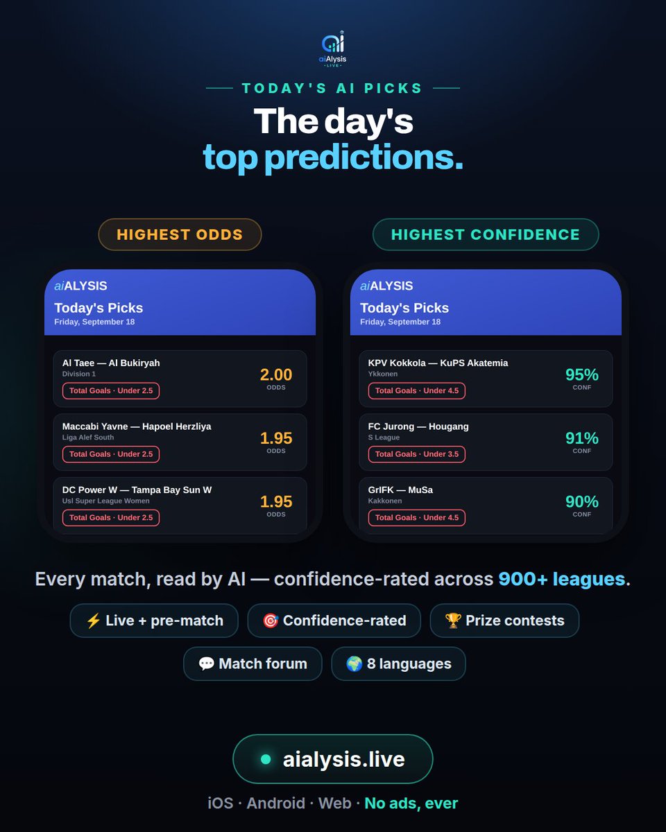 aialysis's tweet photo. 🎯 Today's AI picks are in — the day's highest-odds &amp; highest-confidence predictions, all model-selected. Which are you backing? 👇 #football #predictions https://t.co/09yhXeDQ9Y
