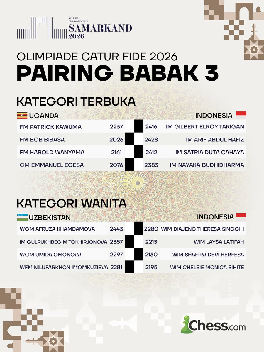 ChesscomID's tweet photo. Olimpiade Catur FIDE 2026 memasuki babak ke-3!

Tim Indonesia di kategori terbuka akan menghadapi Uganda.

Sementara itu, Tim Indonesia di kategori wanita akan menghadapi unggulan ke-13 yaitu Uzbekistan.

Semoga sukses!🔥 https://t.co/BFAdNJVrRs