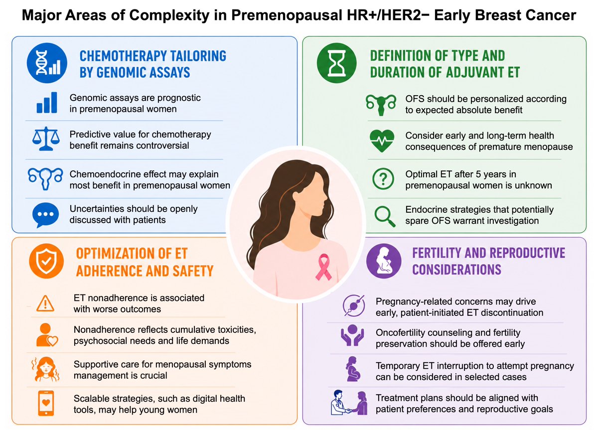 LLicata88's tweet photo. 🧵 HR+/HER2− early breast cancer in young women: evidence is growing, but many treatment decisions remain uncertain.

In our new @Annals_Oncology review, we provide a pragmatic framework to navigate these grey areas—highlighting what we know and what we still don’t know.

A few key questions 👇

https://t.co/a0yBHq2t6b