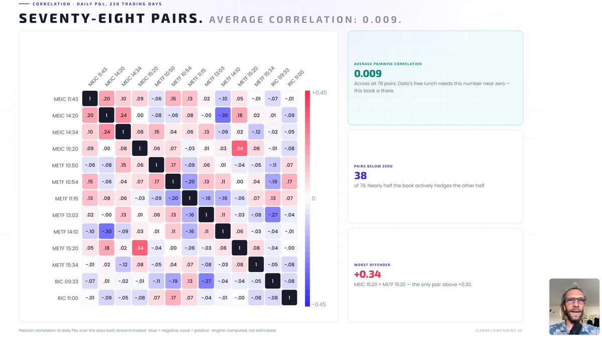 cfe_thomas's tweet photo. This is the 0DTE version of Dalio’s bottom line.

13 strategies → 78 pairs of daily P&L.
Average pairwise correlation ≈ 0.009.
38 of 78 pairs below zero.
Exactly one pair above +0.30 (same hour, same premium-selling risk).

Blue = hedges. Red = concentration.
I only know that because the matrix told me — not because the book “felt diversified.”

https://t.co/UvAWbx1Lmu
