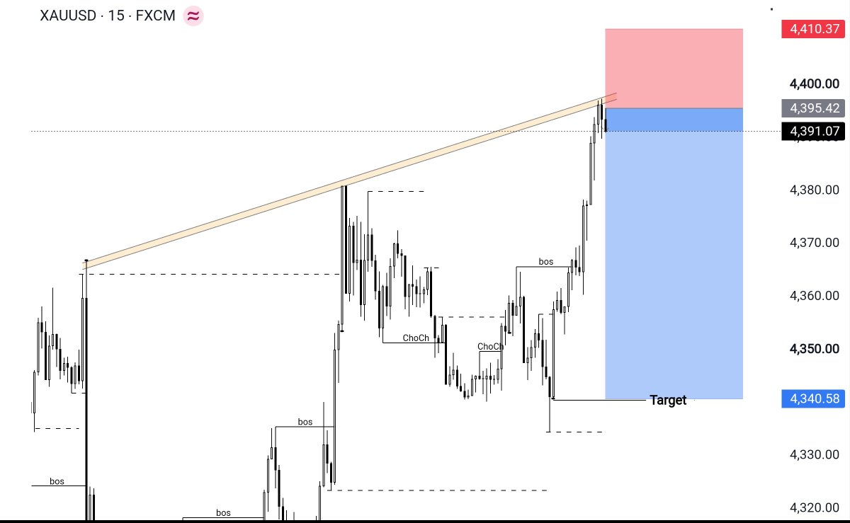 XAUBTCDesk's tweet photo. #XAUUSD SELL

Entry: 4395
SL: 4410
TP: 4341

Trendline rejection. Targeting 4341.

#Gold #Trading https://t.co/SyAfH3JPFD