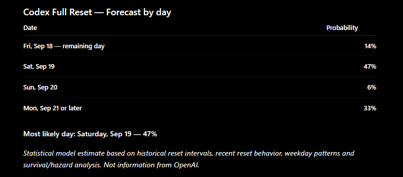 Matchek9's tweet photo. I ran the Codex reset history through a simple survival/hazard model, with extra weight on the recent reset regime.

If you asked the math “When is the next Full Reset?”, the current answer is:

Sat, Sep 19: ~47%

Highest 6h window: 00:00–06:00 CEST: ~21%
Purely statistical. https://t.co/nWlq4AVx8T