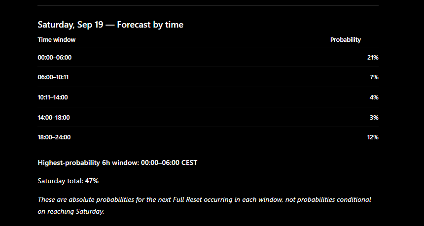 Matchek9's tweet photo. I ran the Codex reset history through a simple survival/hazard model, with extra weight on the recent reset regime.

If you asked the math “When is the next Full Reset?”, the current answer is:

Sat, Sep 19: ~47%

Highest 6h window: 00:00–06:00 CEST: ~21%
Purely statistical. https://t.co/nWlq4AVx8T