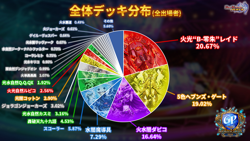 dmps_info's tweet photo. 【全体デッキ分布公開！】

『デュエプレグランプリ2026』 
・全出場者
・決勝ラウンド進出者（全256名）
それぞれの全体デッキ分布をご紹介！

#デュエプレ #デュエプレGP https://t.co/bqZGuhSVed