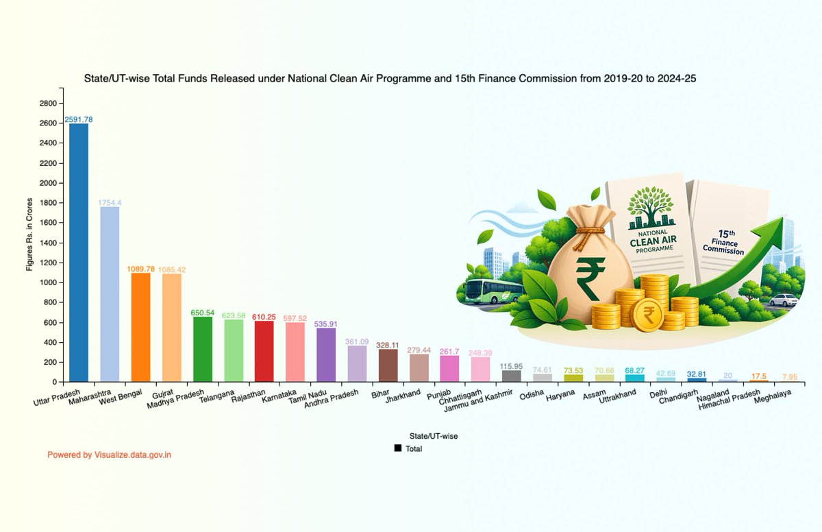 DataPortalIndia's tweet photo. State/UT-wise Total Funds Released under National Clean Air Programme and 15th Finance Commission from 2019-20 to 2024-25 https://t.co/PPqJqgLChE #DataPortalIndia #OGD #Visualization #VOD #Opendata #DataGov https://t.co/v7OTwIV9gX