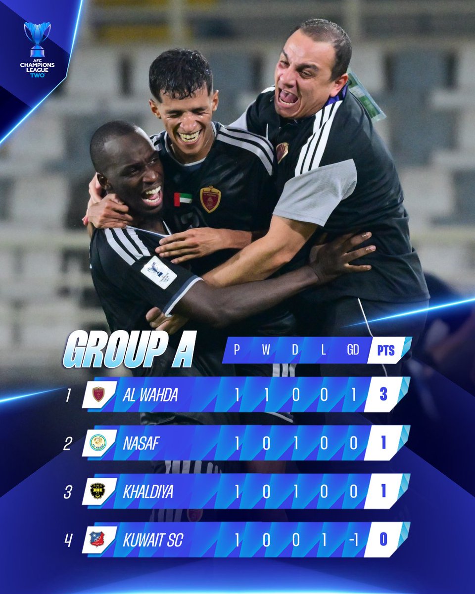TheAFCCL's tweet photo. 🇦🇪 Al Wahda's thrilling win take them to the summit of Group A!
#ACLTwo https://t.co/ndQDQGhtqZ
