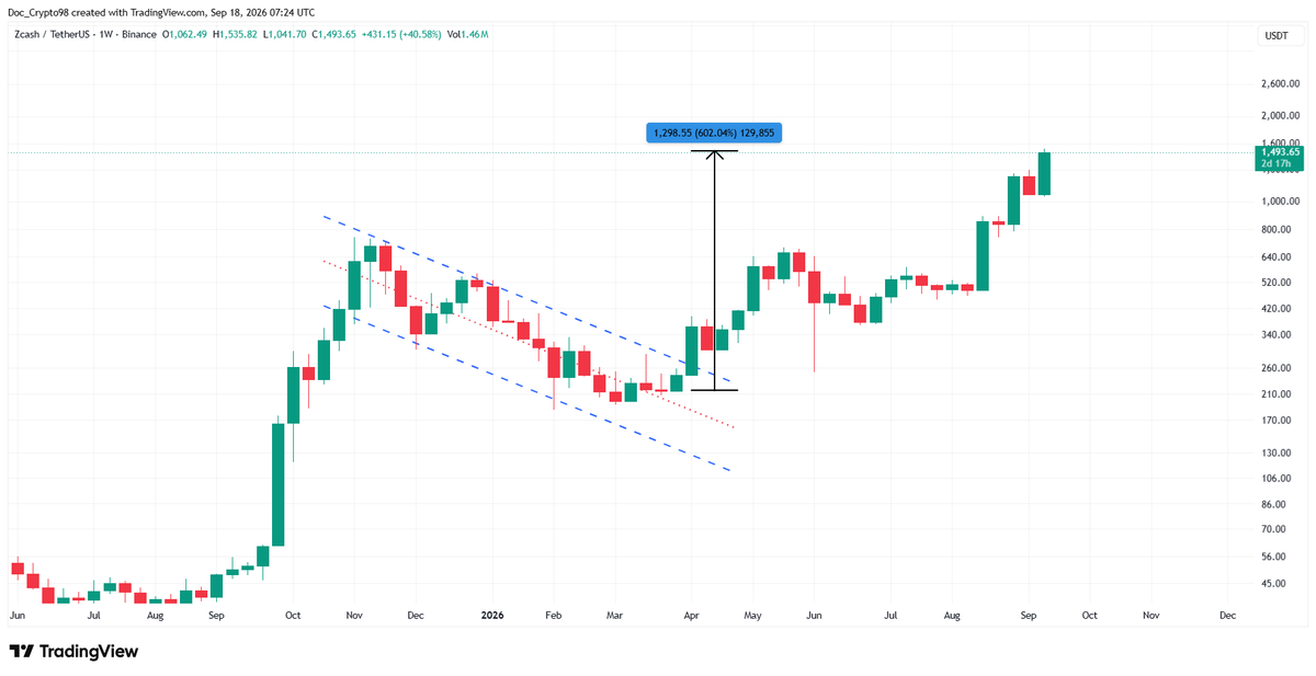 Crypto_tech98's tweet photo. $zec https://t.co/Dm41DWILcw
