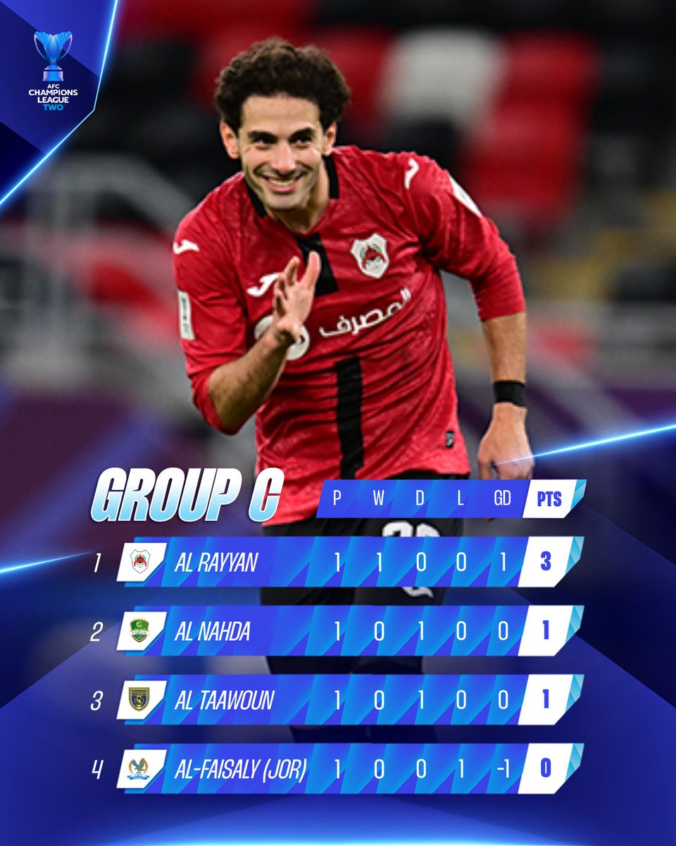 TheAFCCL's tweet photo. A goal fest for 🇶🇦 Al Rayyan on Matchday One elevates them into Group C's top spot!
#ACLTwo https://t.co/eiqUEYoZiB
