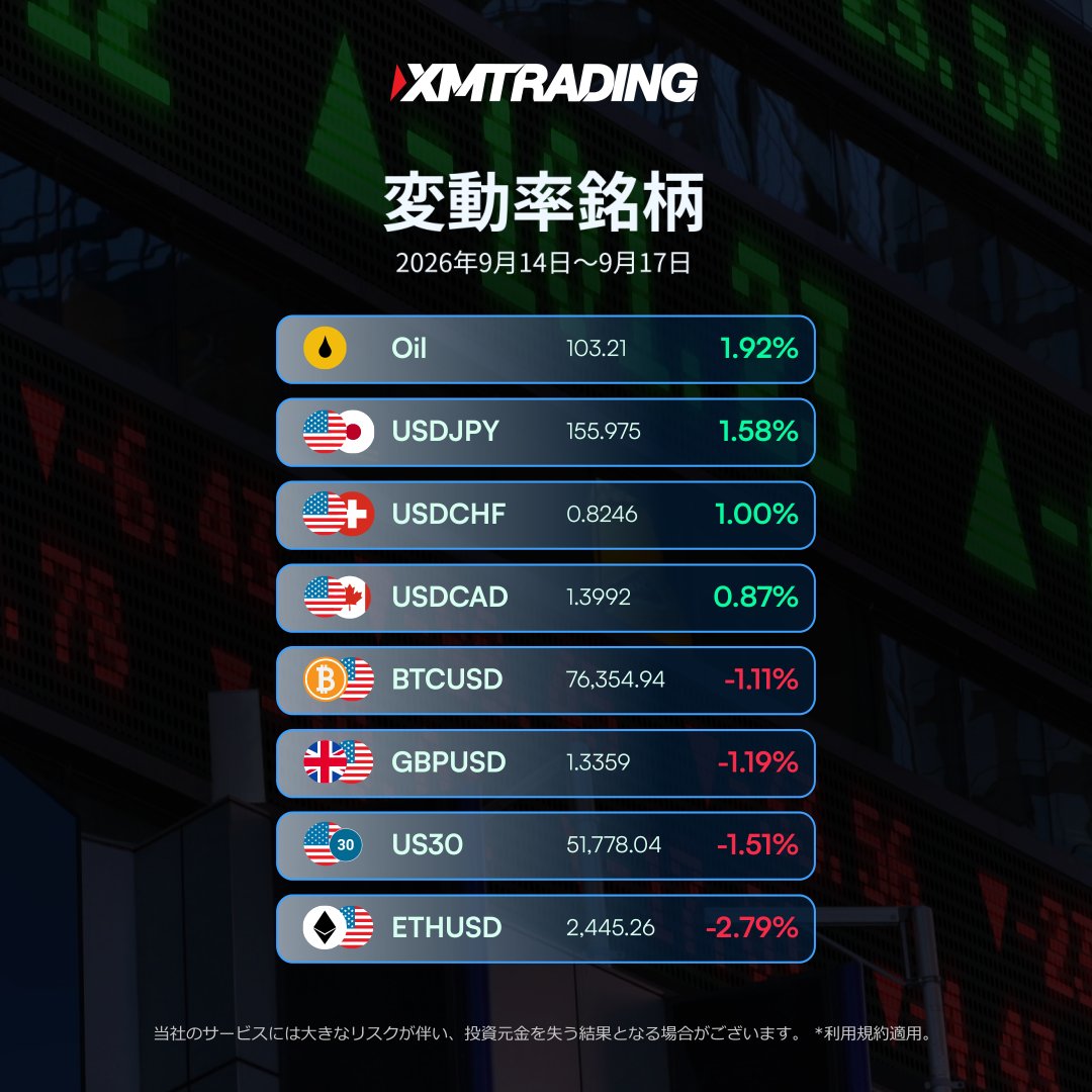 xmtdcom's tweet photo. コモディティ、株価指数、通貨の中から、今週特に大きな動きを見せた銘柄がこちら👇 https://t.co/ezukMVsn3V