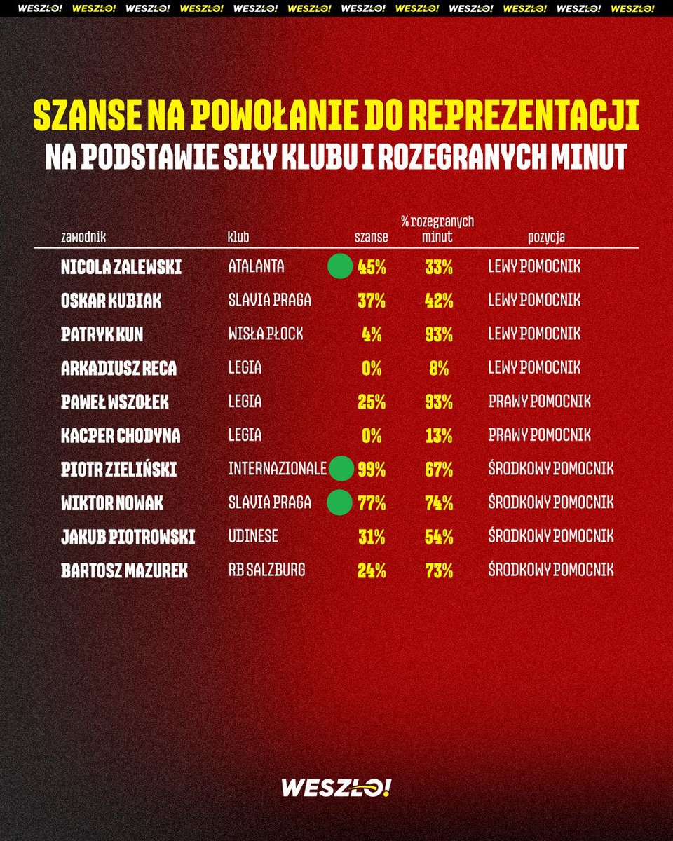 DbAbsur's tweet photo. Szkoda, że nie ma Poręby
Urbański - fajnie, ale Rózga, który nie gra w średnio radzącym sobie Sturmie?
Super, że Nowak https://t.co/sY6wcvls3H