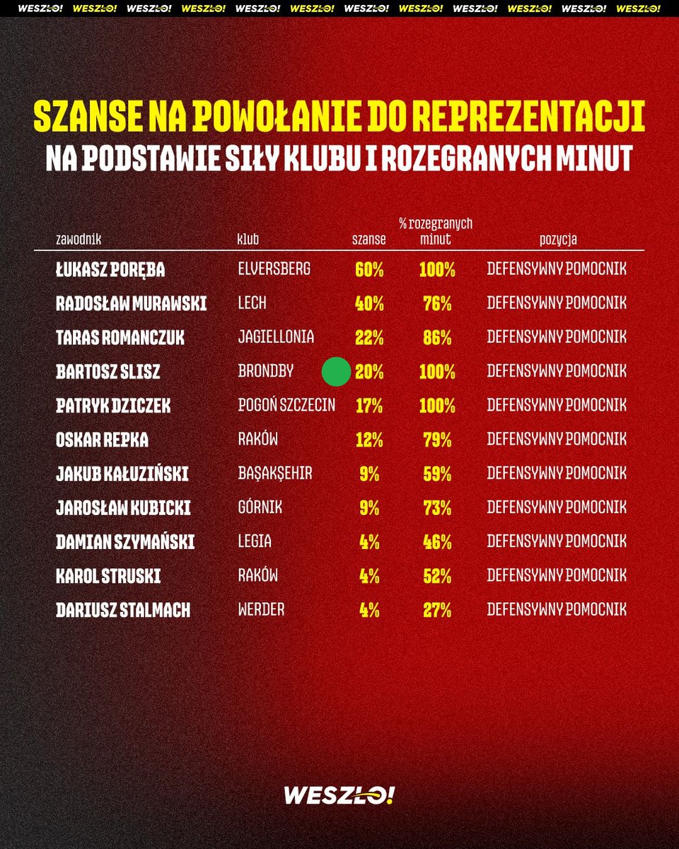DbAbsur's tweet photo. Szkoda, że nie ma Poręby
Urbański - fajnie, ale Rózga, który nie gra w średnio radzącym sobie Sturmie?
Super, że Nowak https://t.co/sY6wcvls3H