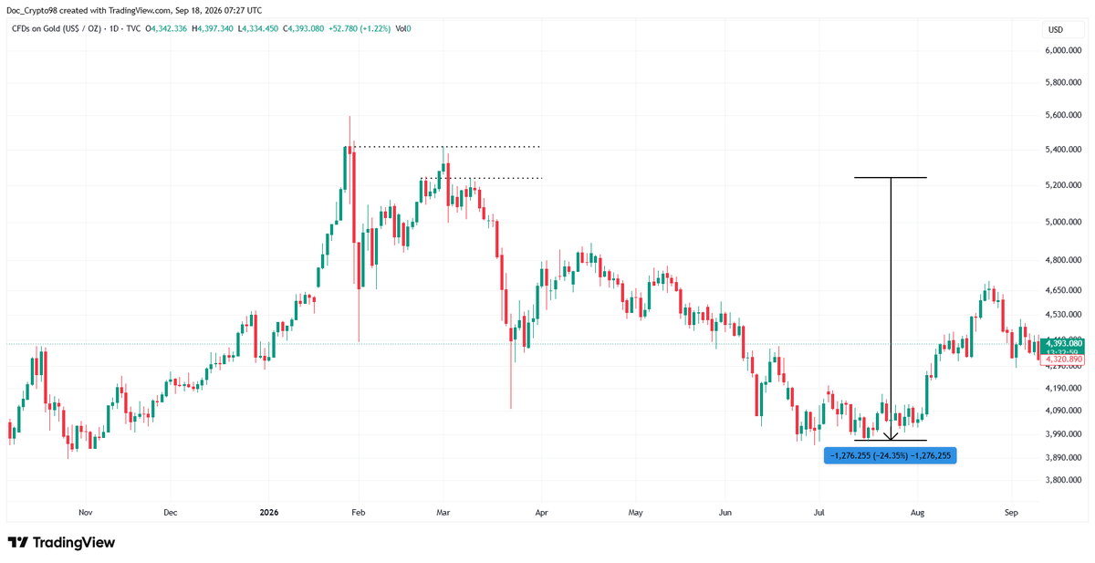Crypto_tech98's tweet photo. $gold Target was hitted. https://t.co/oaxI4ZVsM1