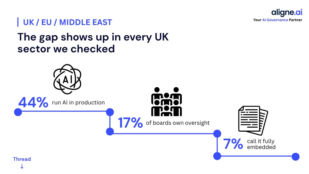 Aligne_AI's tweet photo. 44% of large UK businesses already run AI in production.

17% of boards say they own AI oversight at all.

7% call their governance fully embedded.

That gap is not unique to finance. https://t.co/4ahxmWRRui