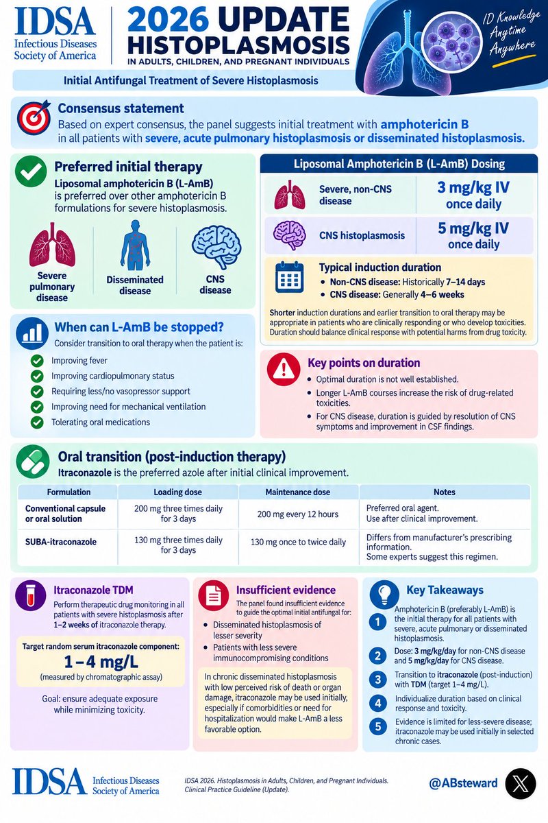 ABsteward's tweet photo. 🆕💥Just published 🆕💥
Histoplasmosis in Adults, Children, and Pregnant Individuals
Consensus Statement: Initial Antifungal Treatment of Severe Histoplasmosis #idxposts
https://t.co/WDMYw4hpWF https://t.co/xX9PhxwGi3