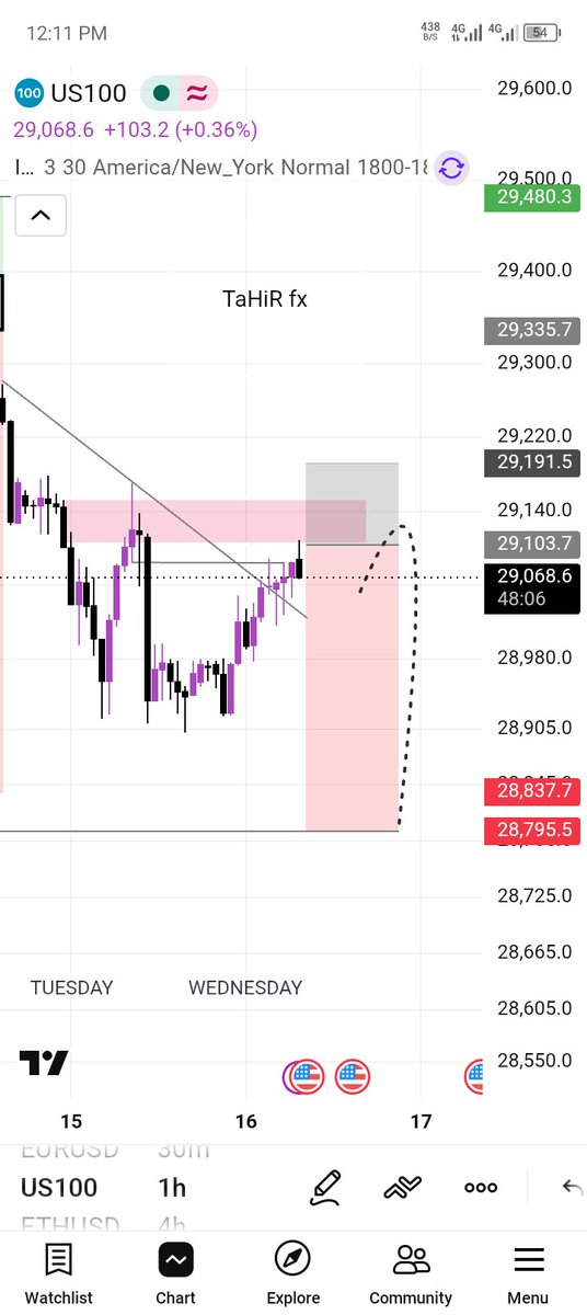 AttahirH79175's tweet photo. #XAUUSD 💯😎 https://t.co/wt6w3h8uUK