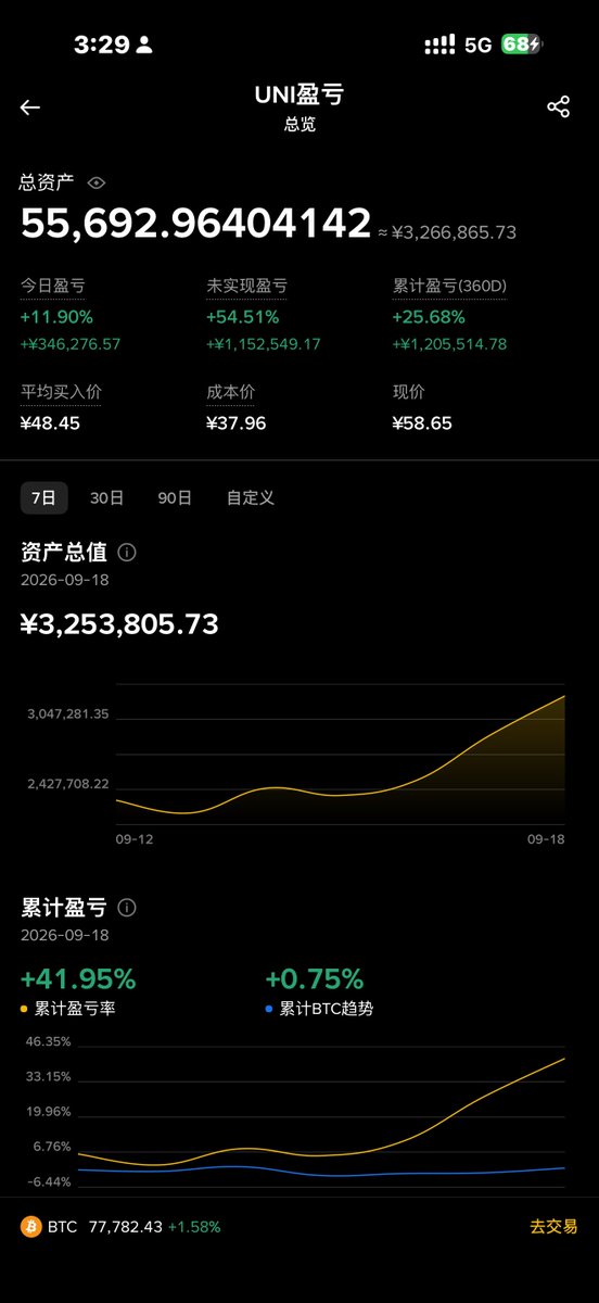 monkeyjiang's tweet photo. 感谢UNI，快三倍了

目前浮盈100多W

买在无人问津，卖在人生鼎沸

短期看到10
长线看突破历史新高

至于100
等我出掉本金和部分利润再说

几个月的坚守和狂奶，终于等到花开。 https://t.co/GMW1mtZEKv