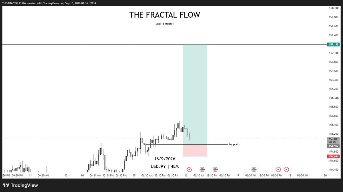Thefractalflow's tweet photo. #USDJPY
1:8RR
Done ✅ https://t.co/3ogKGvmzpS