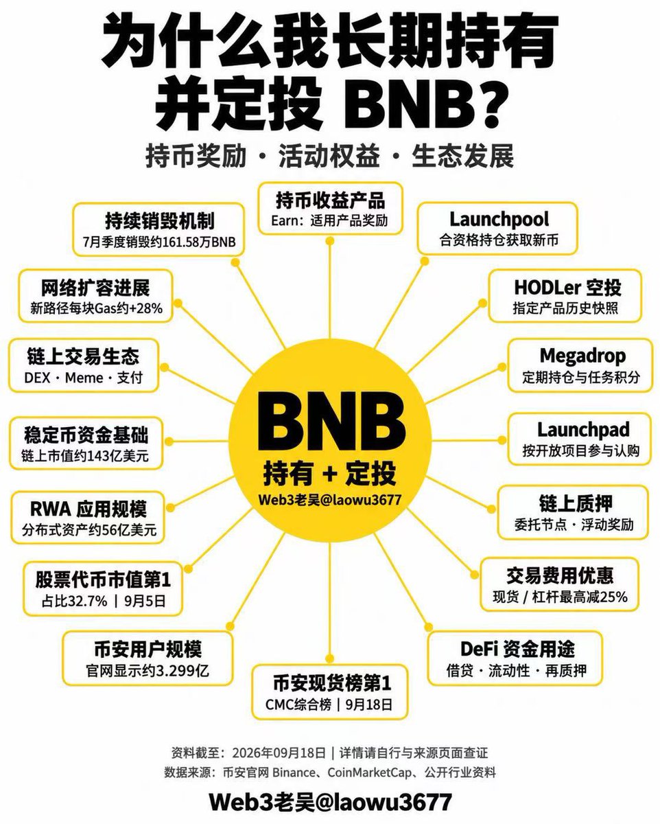 laowu3677's tweet photo. 你的一切技术分析，不如长期持有BNB

今天，一个传统老板问我：想配置一些币，长期拿着，你有没有推荐的

我的答案就是：BNB

能不能长期持有，需要判断平台业务、持仓权益、链上应用等等这些基础能否长期维持

和老板聊天时，我用了一个他比较熟悉的角度，判断一家企业是否值得长期拥有，通常我们都看产品需求、客户愿不愿意留下来、以及经营者能不能持续解决问题

在围绕BNB把这个问题展开

用户为什么愿意留在币安？
我对币安的认可，首先最重要的就是对用户需求的重视，平台是否听取意见，是否改进体验，交易体验等都会影响用户的去留，通过持续观察它的产品更新和服务变化，持续判断这一点

从规模来说，币安位列现货交易所综合榜第一，有最好的流动性深度，26年第二季度，前十大中心化现货交易所中，币安的交易量份额为38.7%

数据说明，币安拥有很大的交易基础，但看长期，需要在意能不能把规模化为用户持续愿意使用的服务

交易、钱包、理财产品和支付服务等，都和这个问题有关，而BNB的用途就建立在这些服务之上

持有BNB，能够获得那些实际权益？
长期持有一个币种，要看持币收益、产品奖励、活动机会、使用产品

在符合条件的情况下，BNB可以参与Earn、Launchpool、HODLer空投和Megadrop，它们分别涉及适用产品的持币奖励、新项目代币分配、历史持仓快照、以及持仓和任务积分

这里有实际案例：如你在2024年1月，购买一枚价格313美金的BNB，持续持有至25年第一季度末,并且参与了这些活动，不算代币涨幅的收益你可以拿到226美金，算上BNB涨幅收益达到553美元，一年的投资回报率高达177%，月化11.8%

除此之外，在交易和链上使用中，BNB也可以用于抵扣手续费、支付网格费、参与质押、在支持的协议中进行借贷和提供交易资金

一个资产，如果既没有未来价格空间，也没有持有期间能够使用的权益，那么就毫无吸引力

我们再看BNB Chain全生态累计地址已经超9亿，仅9月16日一天，BSC就处理了1789万笔交易，同时新增约66万个独立地址

9亿地址当然不等于9亿个人，一个人完全可以拥有很多个钱包地址，但每天接近2000万笔交易，这个数据就值得关注了

交易是用户真的在链上活动

转账、交易、买币、卖币、跑DeFi、借贷、质押、做LP，这些都是一笔笔真实的发生在链上交易

而这些活动又会继续创造BNB的使用场景

最基础的是Gas

币安给BNB提供的是一套中心化的使用场景

交易、理财、Launchpool、HODLer空投、Megadrop，包括各种持币权益，都建立在币安巨大的用户和交易规模之上

BNB Chain则给它提供了另外一套链上场景

Gas、质押、交易、借贷、抵押、流动性，包括整个链上生态每天产生的千万级交易需求

一个资产，如果既没有未来价格空间，也没有持有期间能够使用的权益，那么就毫无吸引力

反过来看，如果一个资产背后一直有人用，拿着它有实际权益，链上还有足够大的用户和交易规模，同时又不断有人需要它去Gas、质押、交易、借贷和抵押

你要做的是拿着，并且关注最新动向，相关活动，保持参与=超越了99%参与投资的人
