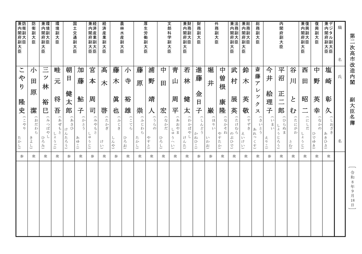 kantei's tweet photo. 【お知らせ】
第２次高市改造内閣の副大臣、大臣政務官名簿を掲載します。 https://t.co/eQz2Vssw9t