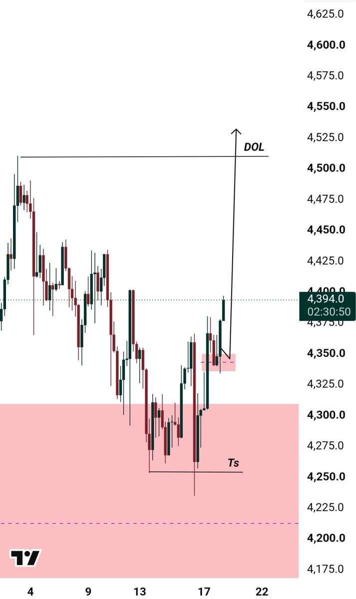 1Pipzenfx's tweet photo. #XAUUSD Is moving in our direction,📈
#focus https://t.co/kUSkMqHgYh