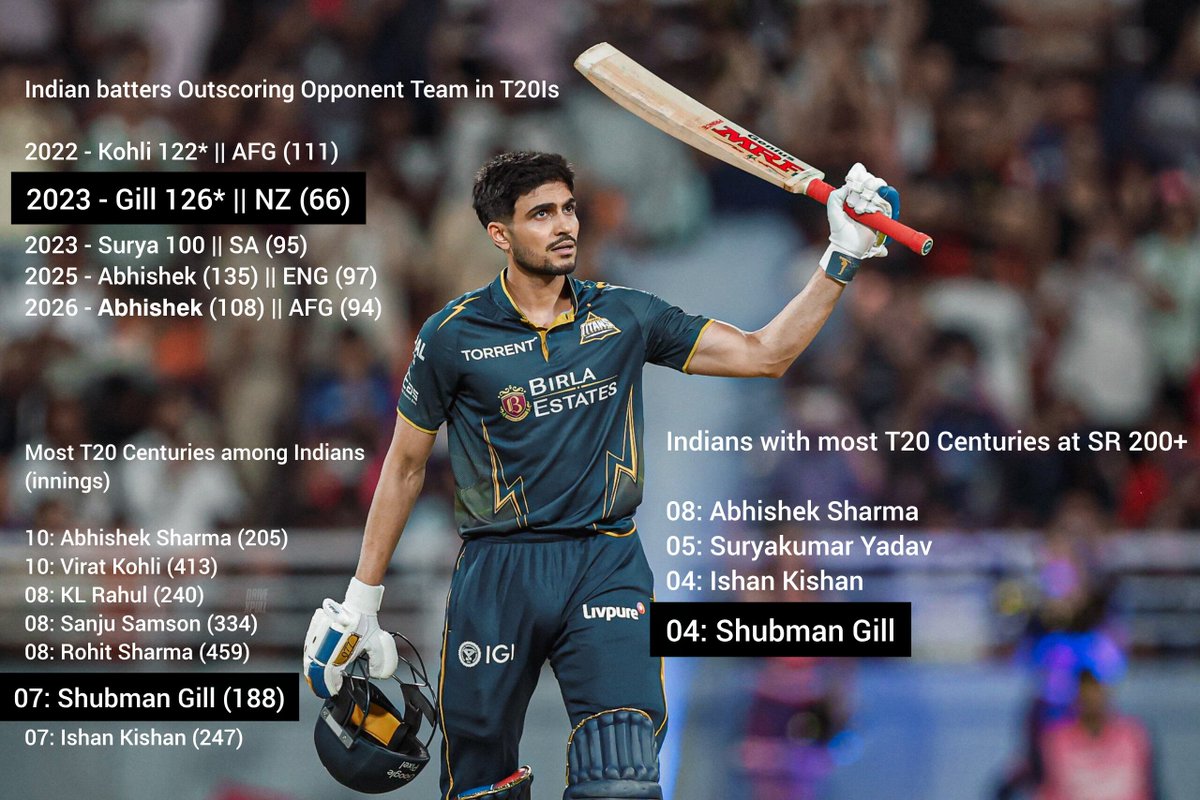 akansha93239's tweet photo. "NOT A T20 PLAYER" 🤫
If these numbers are NOT GOOD enough, then the jokes are fckin on you. https://t.co/smbfQbT5OU