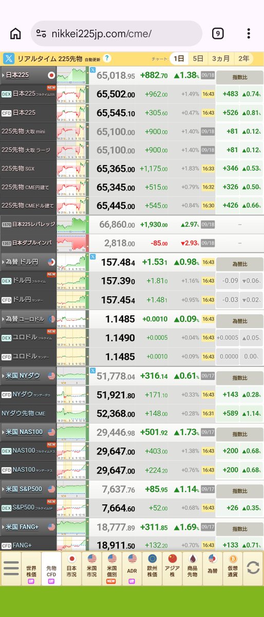 HoHoST2's tweet photo. 【昨日】
FOMC直前
日銀会合直前
日経が63,000円台まで急落した直後
半導体株もかなり荒れていた
【今日】
ビビって空売りして、失敗
【今後】
66500円突破まで、少しずつトレード https://t.co/ImTx5LIOs7