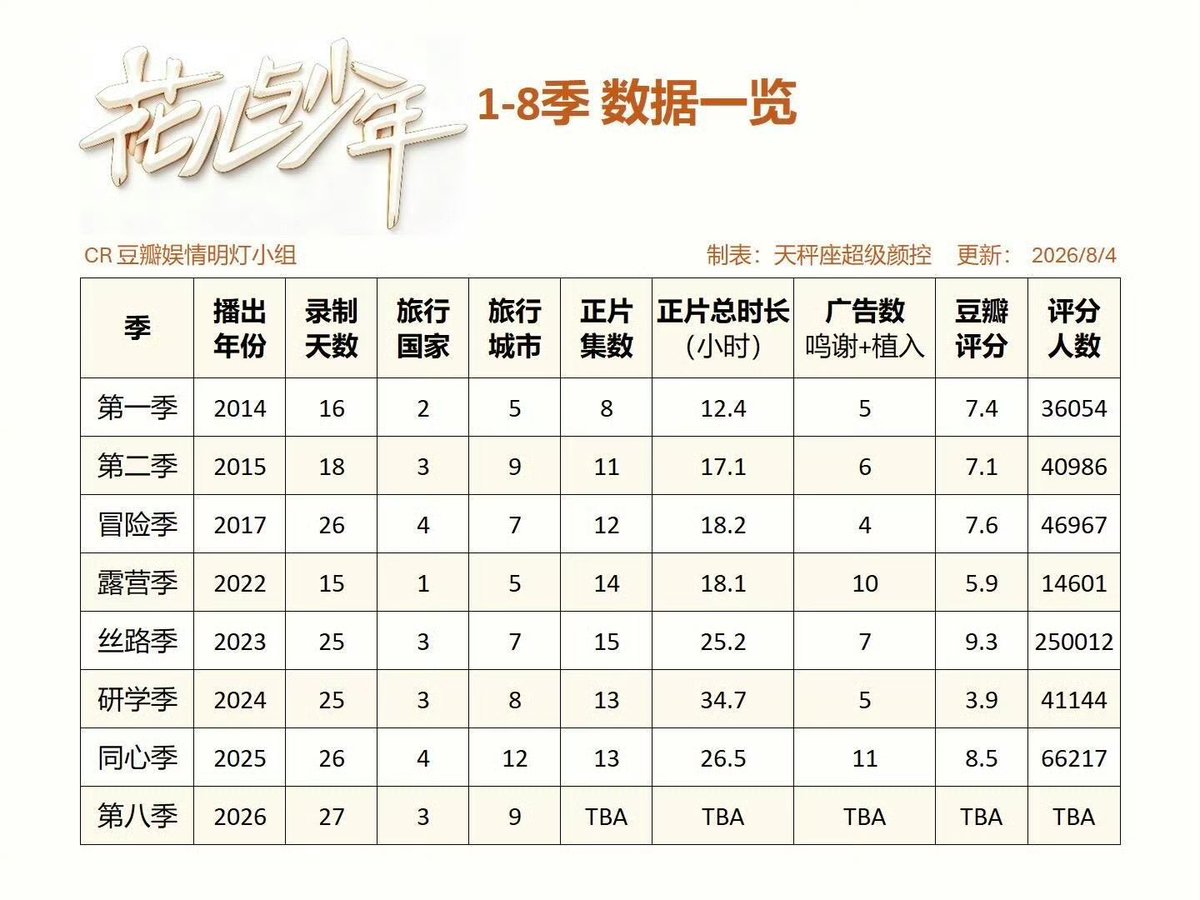 dilireba_88's tweet photo. another fun fact: 
Divas Hit the Road Season 5 《花儿与少年·丝路季》became the highest rated season, and won the “Best Variety Program” at the 29th Shanghai TV Festival Magnolia Awards in June 2024 𓂃 ࣪˖ ִֶָ ❀ https://t.co/eb08g3ePhH