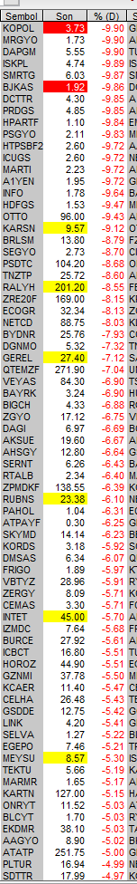 kadirturokozdmr's tweet photo. 130 hisse taban fiyattan işlem görüyor. Borsanın %20'si. https://t.co/7P9OCzMvS6