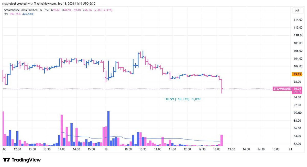 shashus007's tweet photo. Closed #STEAMHOUSE 1/3rd at 105.18 and kept the rest at cost, but got slippages and exited 2/3rd at 97.3.
Complete choppy behavior, down more than 10% from today's high.
Total impact +0.1% to PF. https://t.co/4Qjkjnku8R