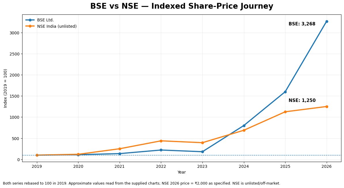 WeekendInvestng's tweet photo. So if you are missing having invested in NSE last many years, here is a indexed chart vs BSE

BSE was always available to you as an alternate and it did far better than NSE

From a base of 100, NSE is up 12X while BSE is up 32X in 7 years. https://t.co/dWTIx9Ya2Z