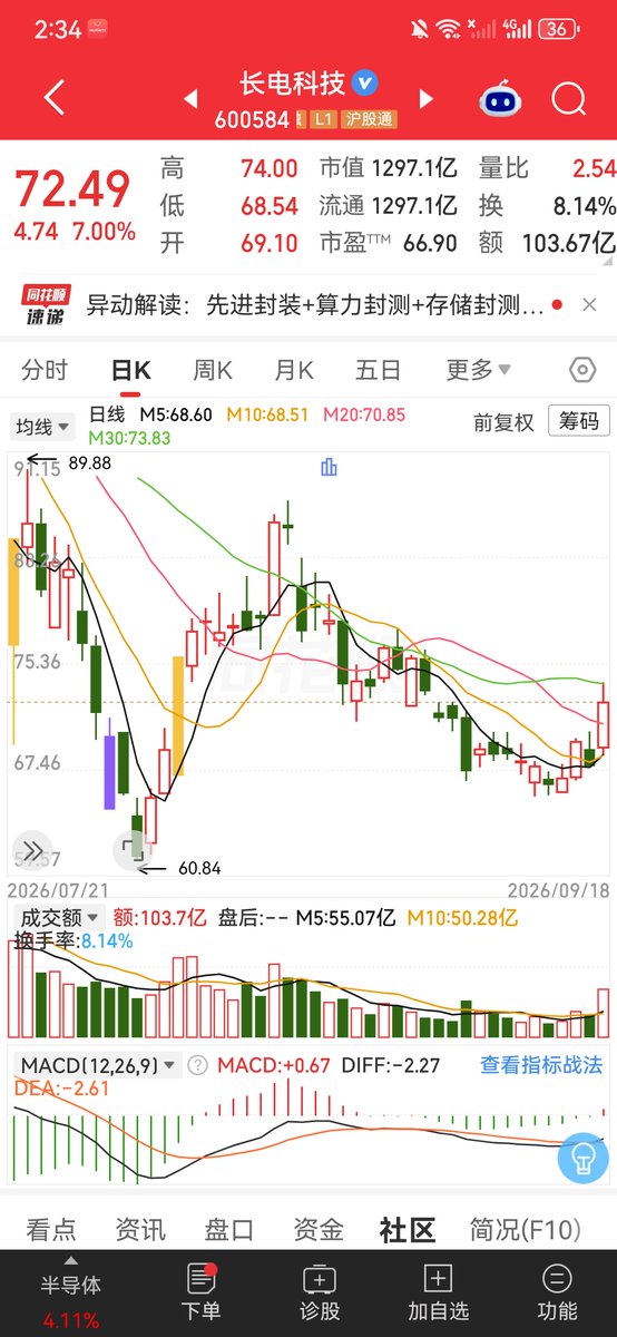 AIGOLDwsl9's tweet photo. 华天科技002185 
18.03涨停封死（+10.01%），主力净流入26.7亿全市场第一。PE(TTM)46倍，H1营收105亿但净利仅8.1亿利润率偏低，封测环节吃量不吃价。量比2.01换手10.7%封板坚决。周末消化两天情绪后，周一竞价定方向。缩量高开3%以内可追T+1，高开5%以上或低开放弃。

长电科技600584
72.5（+7.01%），主力净流入12.4亿，封测龙头流通盘大资金承载强。PE(TTM)67倍偏贵，YTD+98%但60日回撤28%后反弹。量比2.58放量站稳，3日+8.4%。封测双雄跟华天联动，回踩69-70企稳可试错，破67走人。周一看69-70回踩企稳再进，周末有利好则直接跳空高开不追。