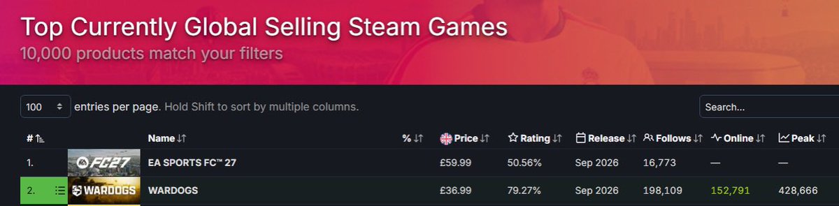 Brammflakes's tweet photo. I am so proud of our team and what we’ve accomplished.. 

We have finally been dethroned as #1 global seller by FIFA…. That’s an honour.

Our sales will decrease, our concurrents will decline, but we’ll be here plugging away at our game… because WE FUCKING LOVE IT.

It’s easy to keep making a game when you made it for yourselves… if you’re feeling like you’re ready to jump onto something else, don’t worry :) we’ll be here when you get back.

You guys are awesome, thank you players for giving us the opportunity of a life time, I’ve been modding FPS games since I was 11… I’m 33… thanks for your support.