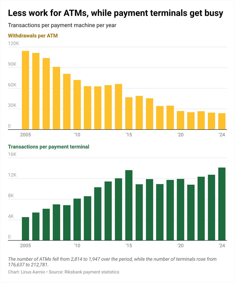 Datawrapper's tweet photo. Are you team cash or no cash? Our developer Linus charts the differences in how people make payments in Sweden and Germany, as examples of two ends of the spectrum, both moving in the same direction but at very different speeds. 💰️ ⚖️ 💳️ 

https://t.co/D1JqhzxYE4 https://t.co/ube257lFNW