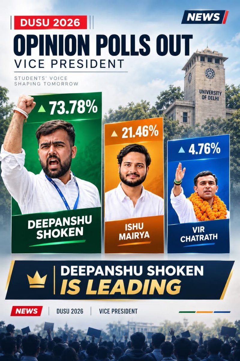 KabirSharma_02's tweet photo. कैंपस के वास्तविक मुद्दों पर उम्मीदवारों की नीतियों को समझना चुनावी जागरूकता बढ़ा सकता है। #BallotNo2_DeepanshuForDUSU https://t.co/x5xFj1kjFf
