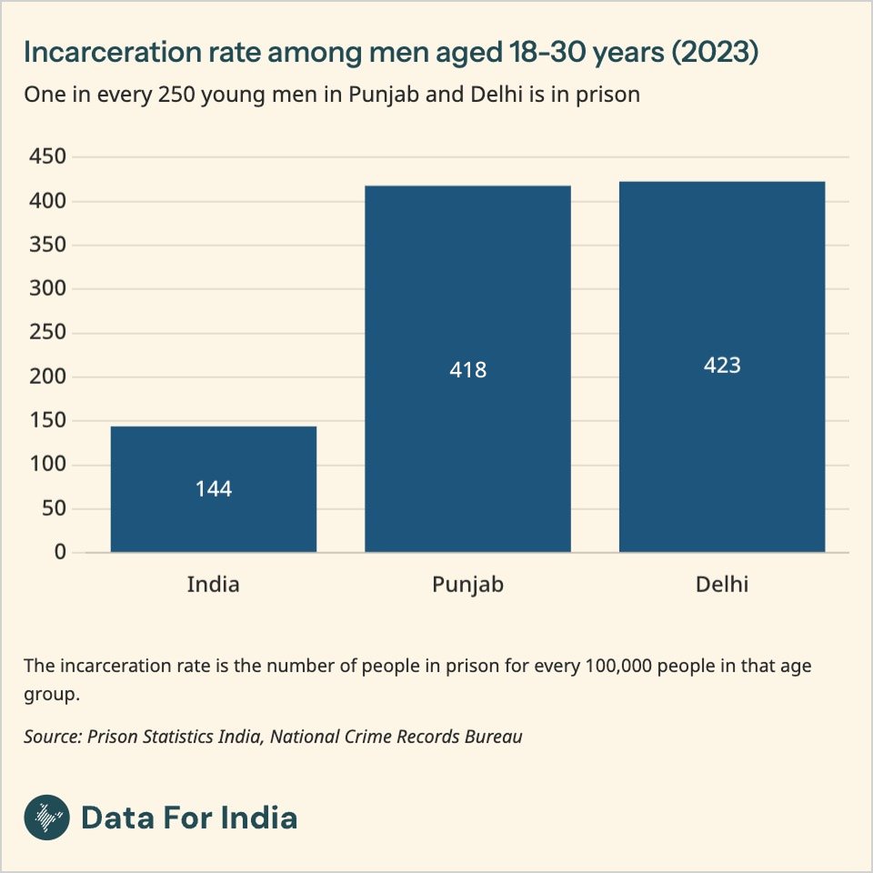 Title: Incarceration rate among men aged 18–30 years, 2023

Sub-title: One in every 250 young men in Punjab and Delhi is in prison

Explanation: In 2023, 144 of every 100,000 men aged 18–30 in India were in prison. The rate was nearly three times as high in Punjab and Delhi, at 418 and 423 per 100,000 respectively. This means roughly one in every 250 young men in these two states was incarcerated.

Source: Prison Statistics India, National Crime Records Bureau

Attribution: Data For India | CC BY